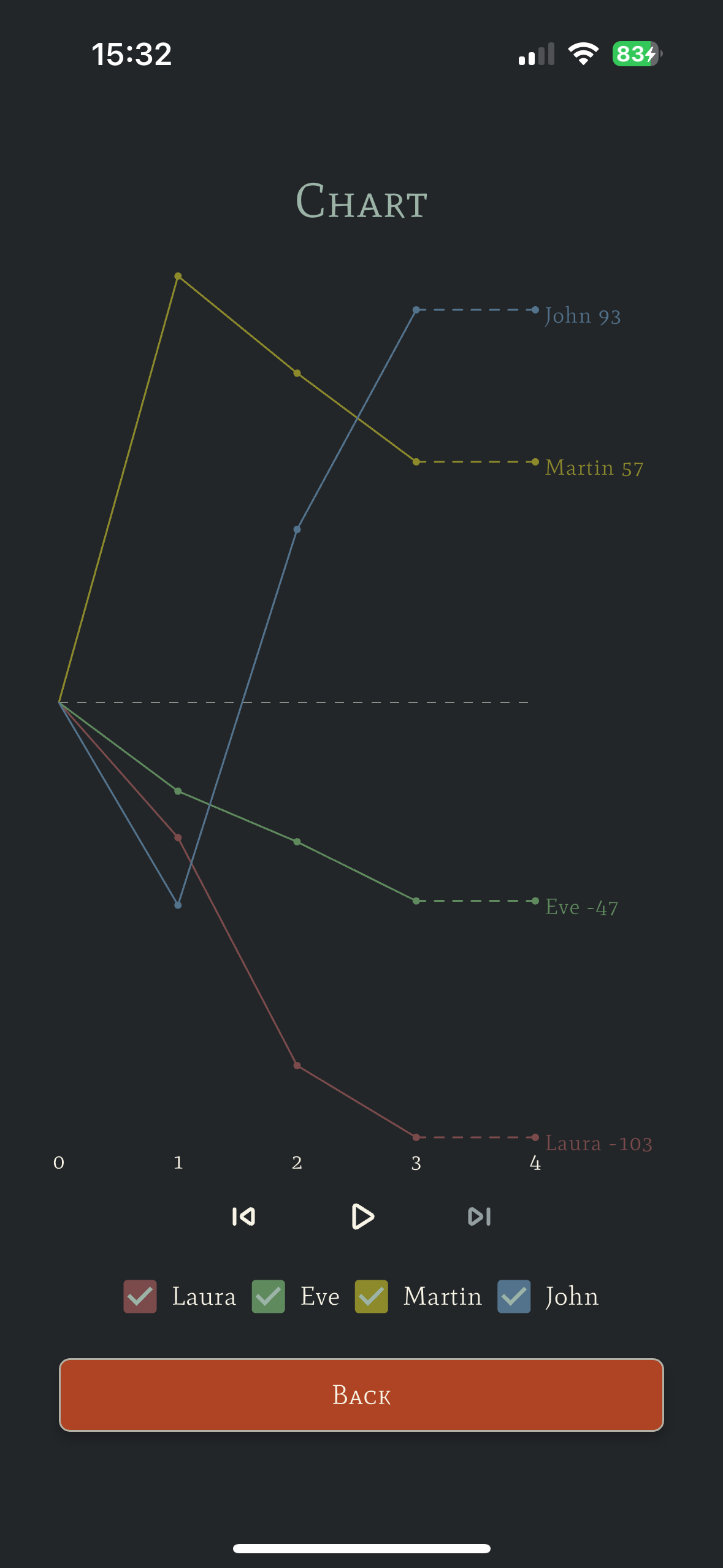 Visual Graphs